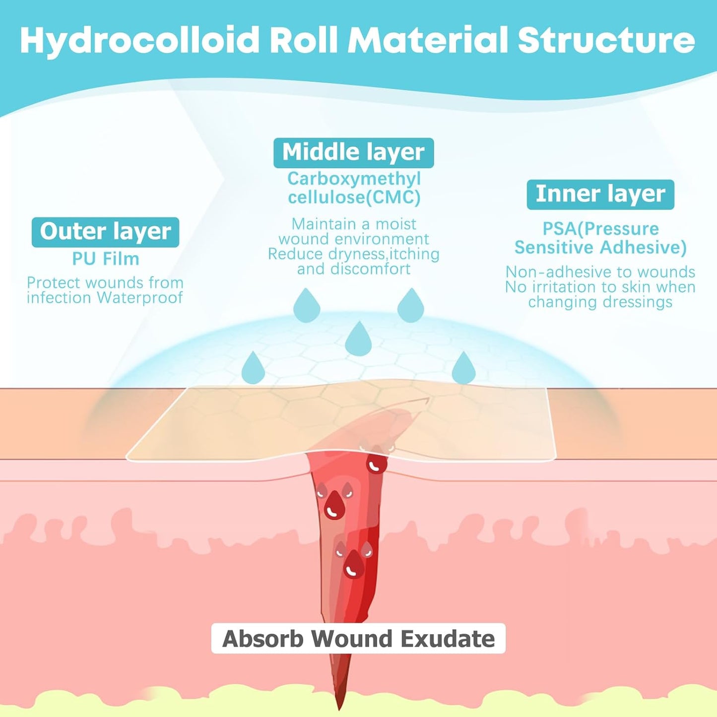 LIFARA Hydrocolloid Roll for Wound Care - Cut-to-Size, Extra Large Hydrocolloid Patch Bandages with Self-Adhesive, Ultra Absorbent, Flexible & Waterproof, First Aid Kit Essential (2in*16ft)