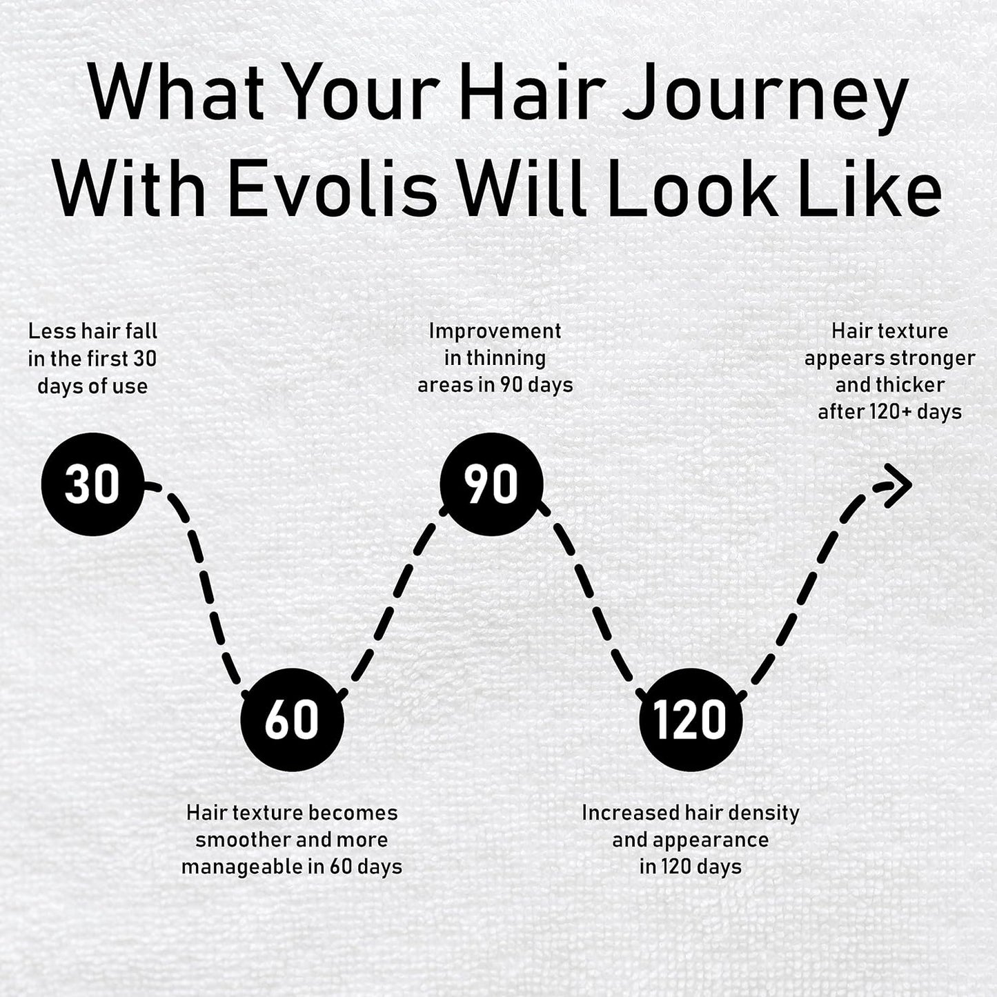 EVOLIS Promote Scalp Activator - Scalp Serum for Longer, Stronger Hair – Hair Repair Treatment – Hydrating Hair Growth Serum with Baobab & FGF5 Blockers (1.7 fl oz)