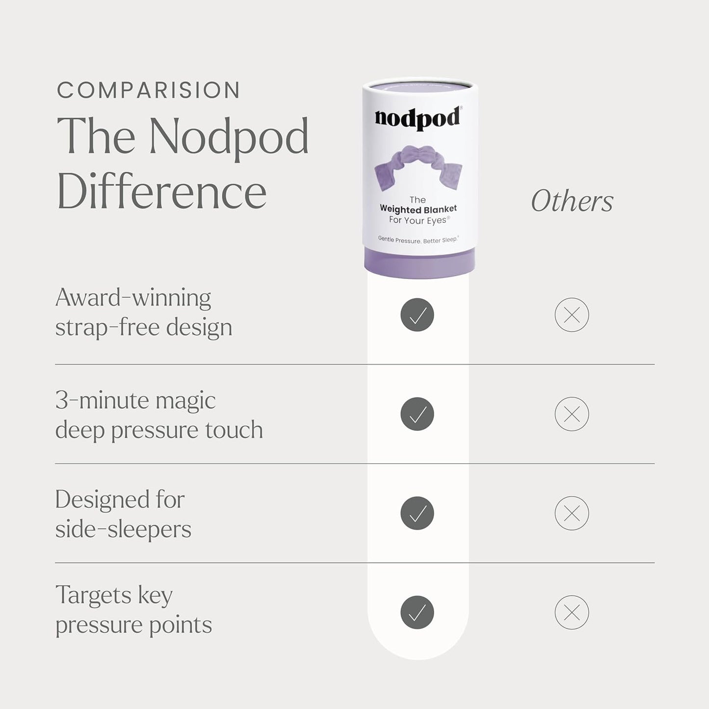 Nodpod Gentle Pressure Sleep Mask | Patented Light Blocking Design for Sleeping, Traveling & Relaxation - Wisteria